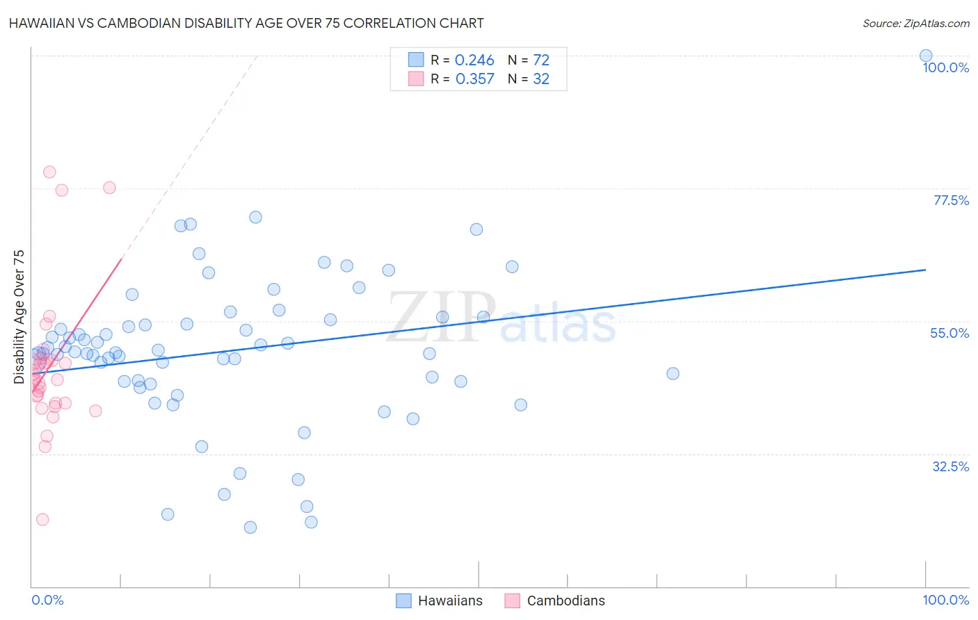 Hawaiian vs Cambodian Disability Age Over 75