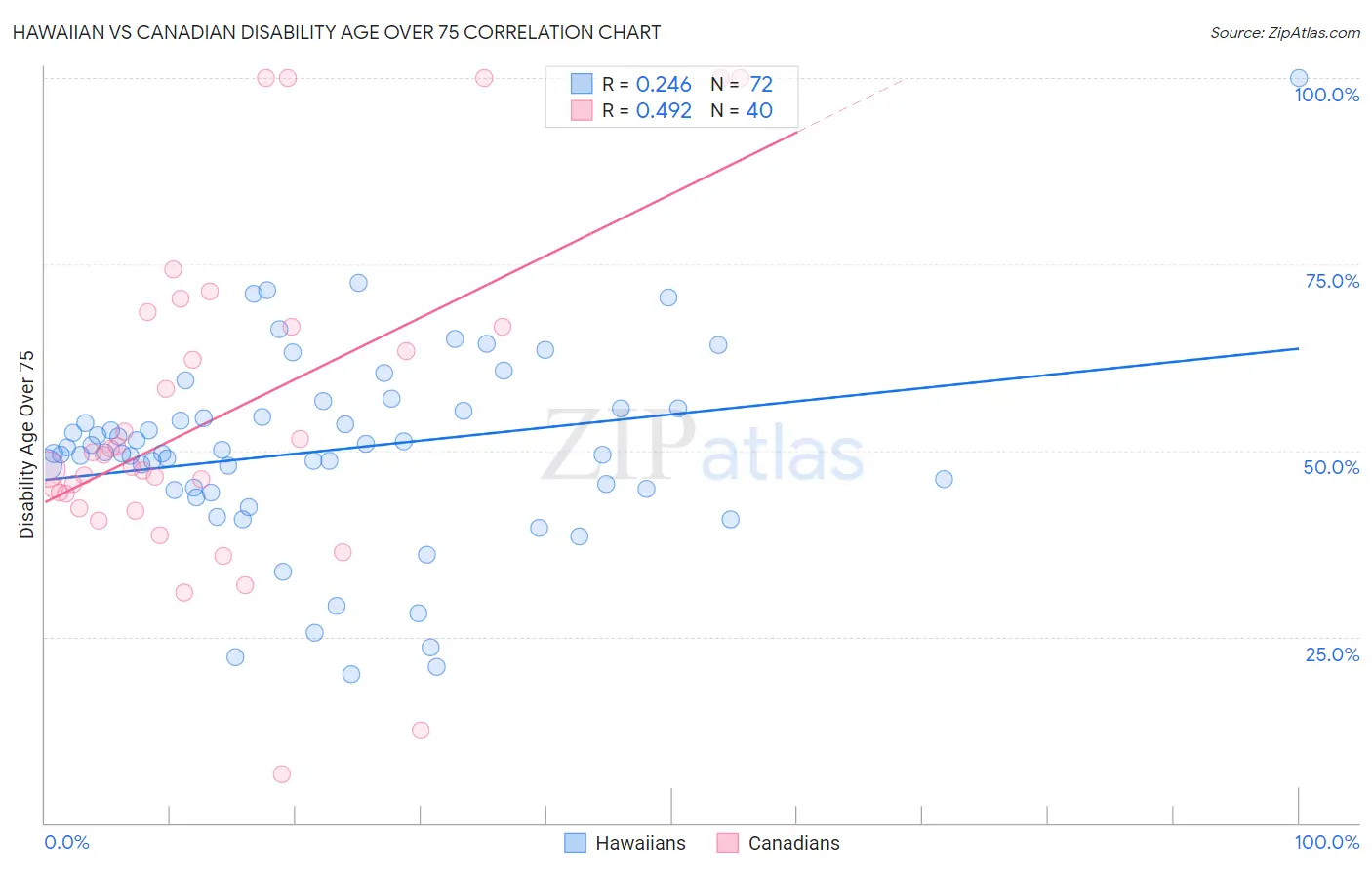 Hawaiian vs Canadian Disability Age Over 75