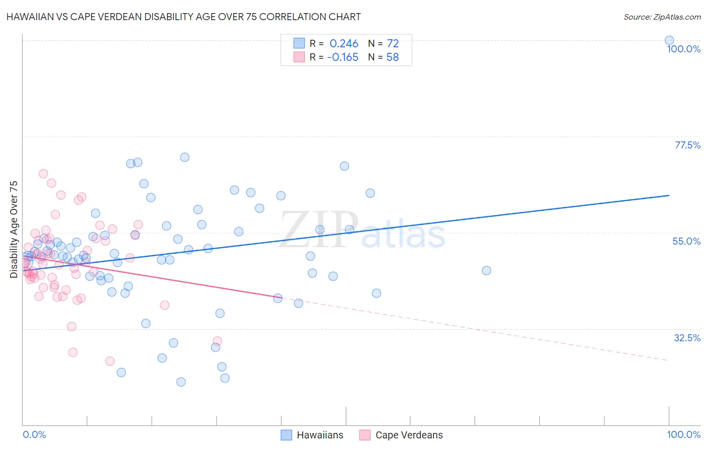 Hawaiian vs Cape Verdean Disability Age Over 75