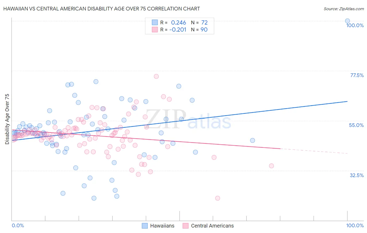 Hawaiian vs Central American Disability Age Over 75