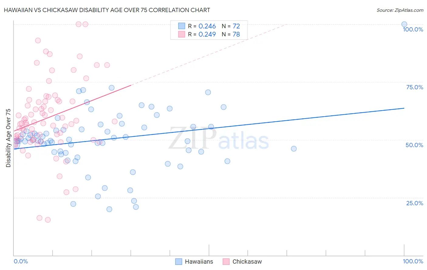 Hawaiian vs Chickasaw Disability Age Over 75