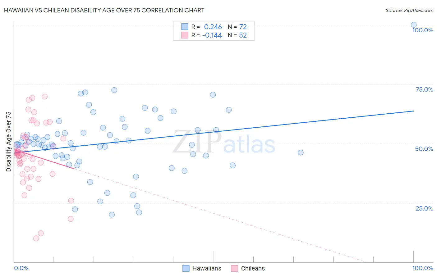 Hawaiian vs Chilean Disability Age Over 75