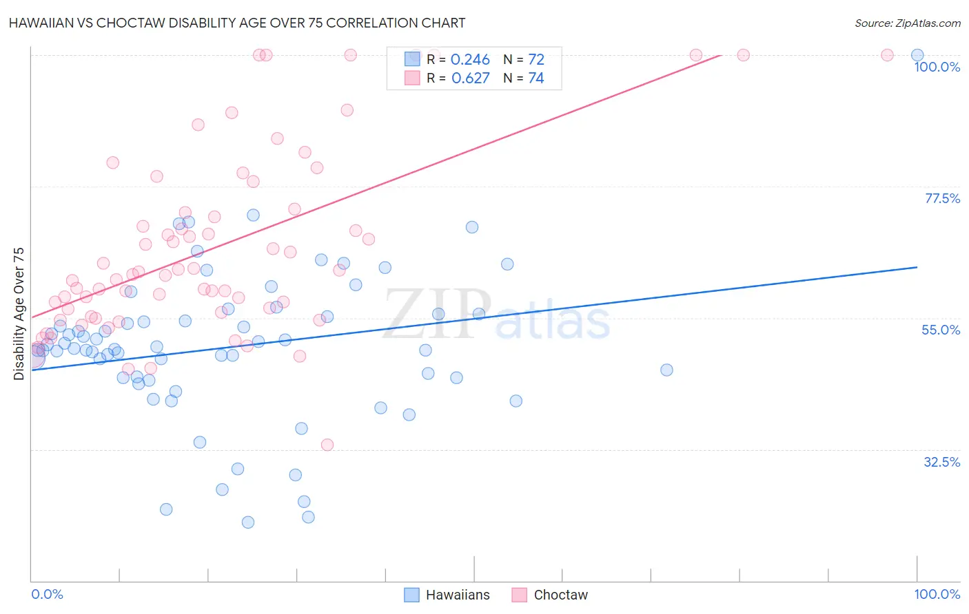 Hawaiian vs Choctaw Disability Age Over 75