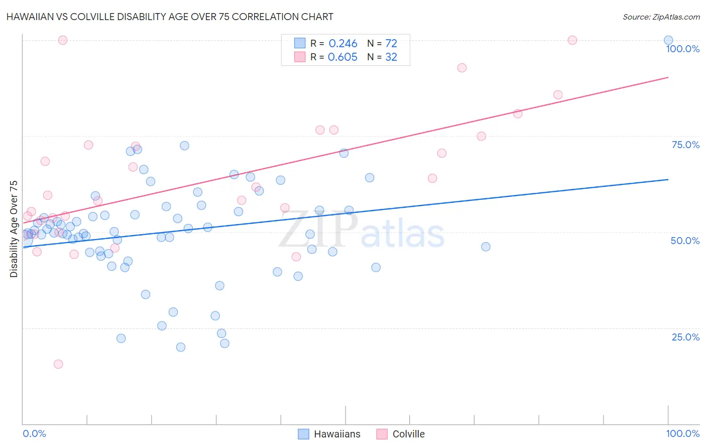 Hawaiian vs Colville Disability Age Over 75