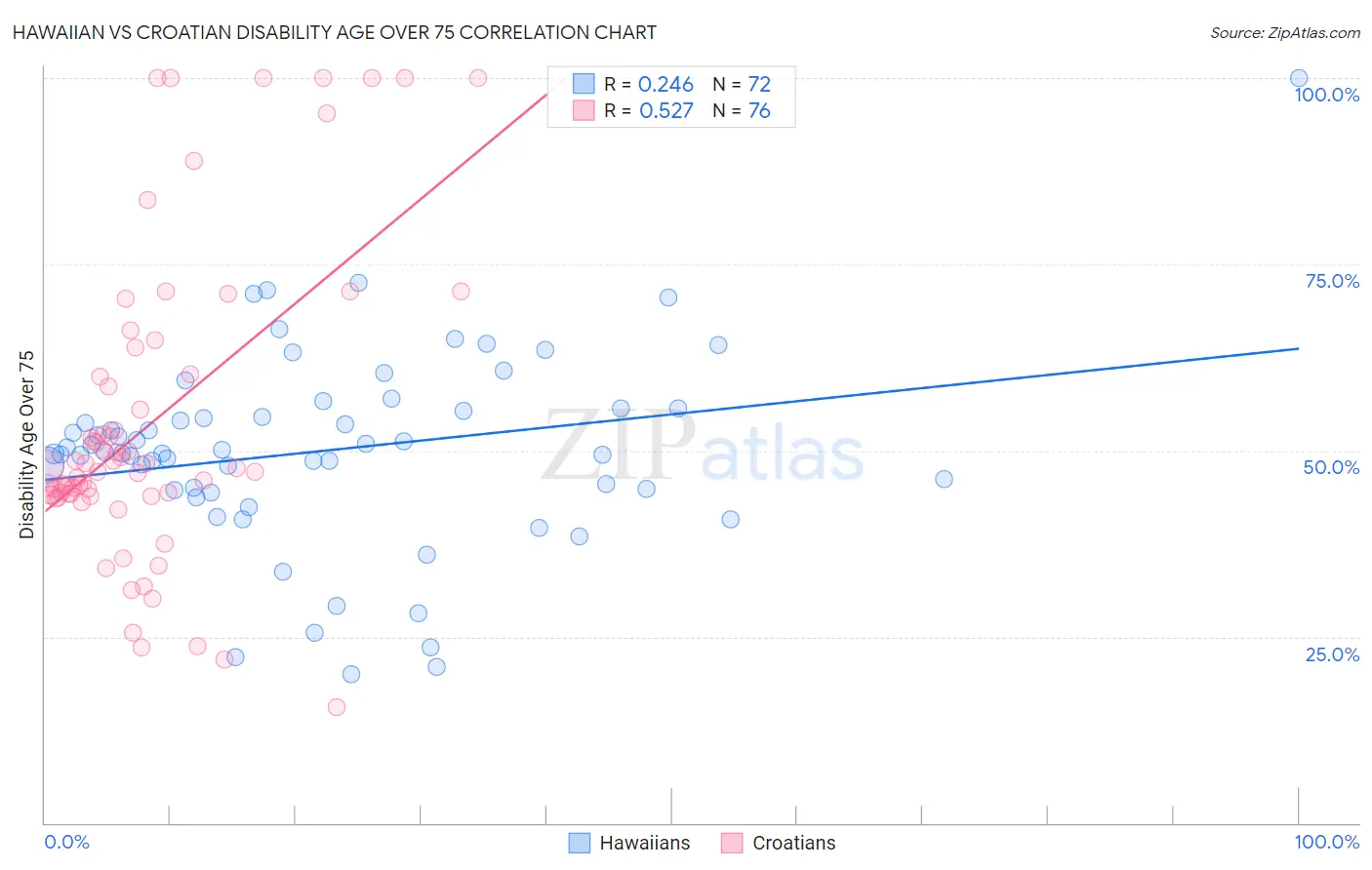 Hawaiian vs Croatian Disability Age Over 75