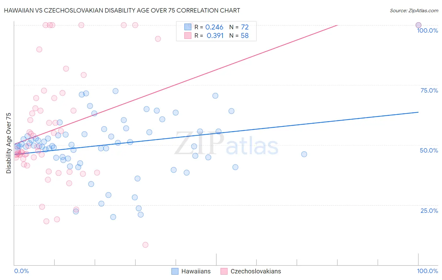 Hawaiian vs Czechoslovakian Disability Age Over 75