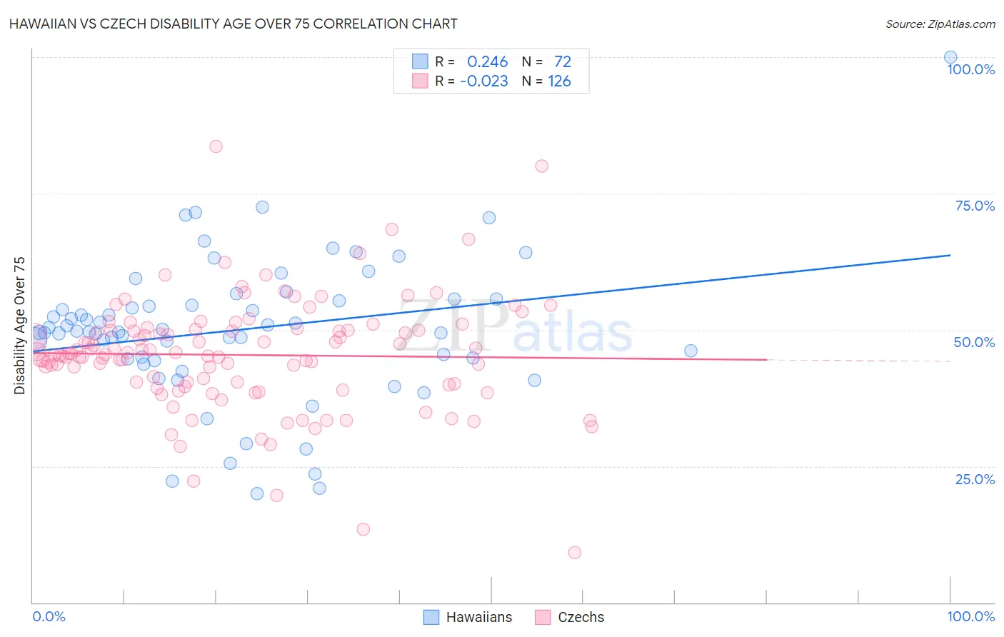 Hawaiian vs Czech Disability Age Over 75