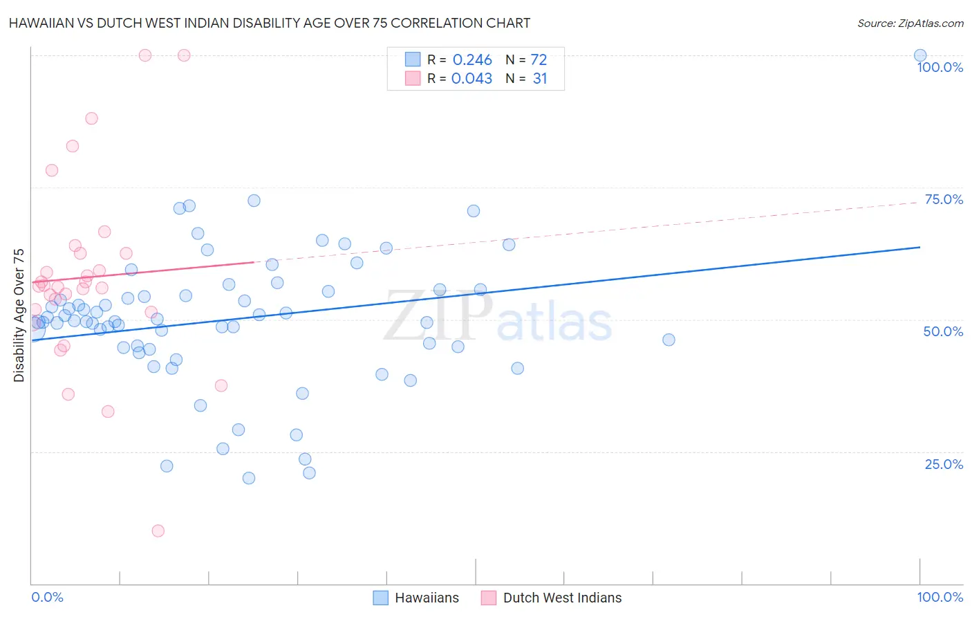 Hawaiian vs Dutch West Indian Disability Age Over 75