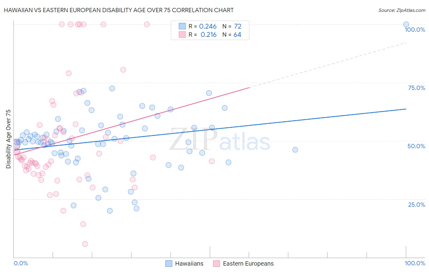 Hawaiian vs Eastern European Disability Age Over 75