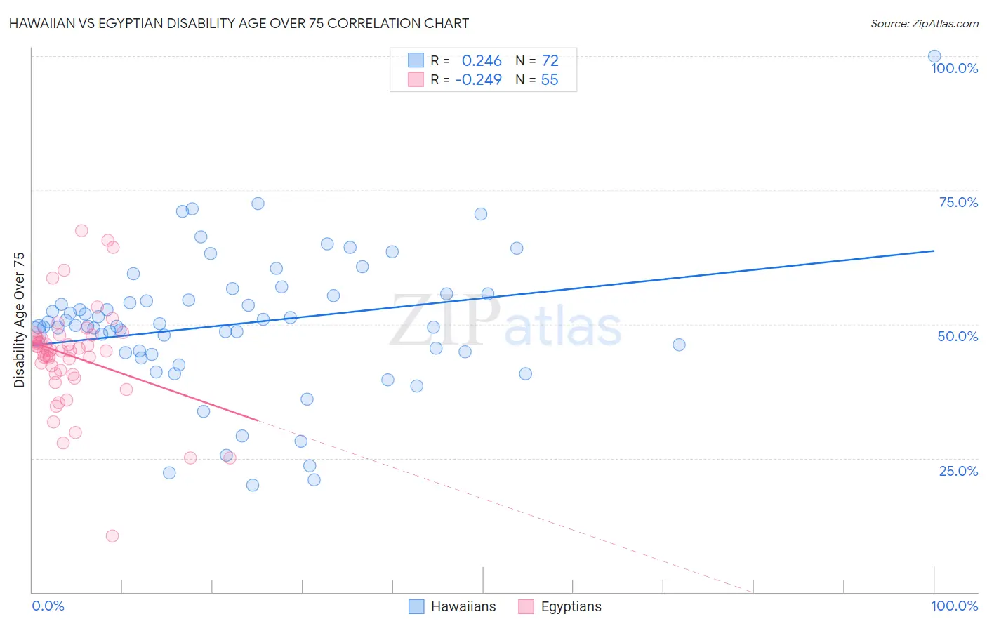 Hawaiian vs Egyptian Disability Age Over 75