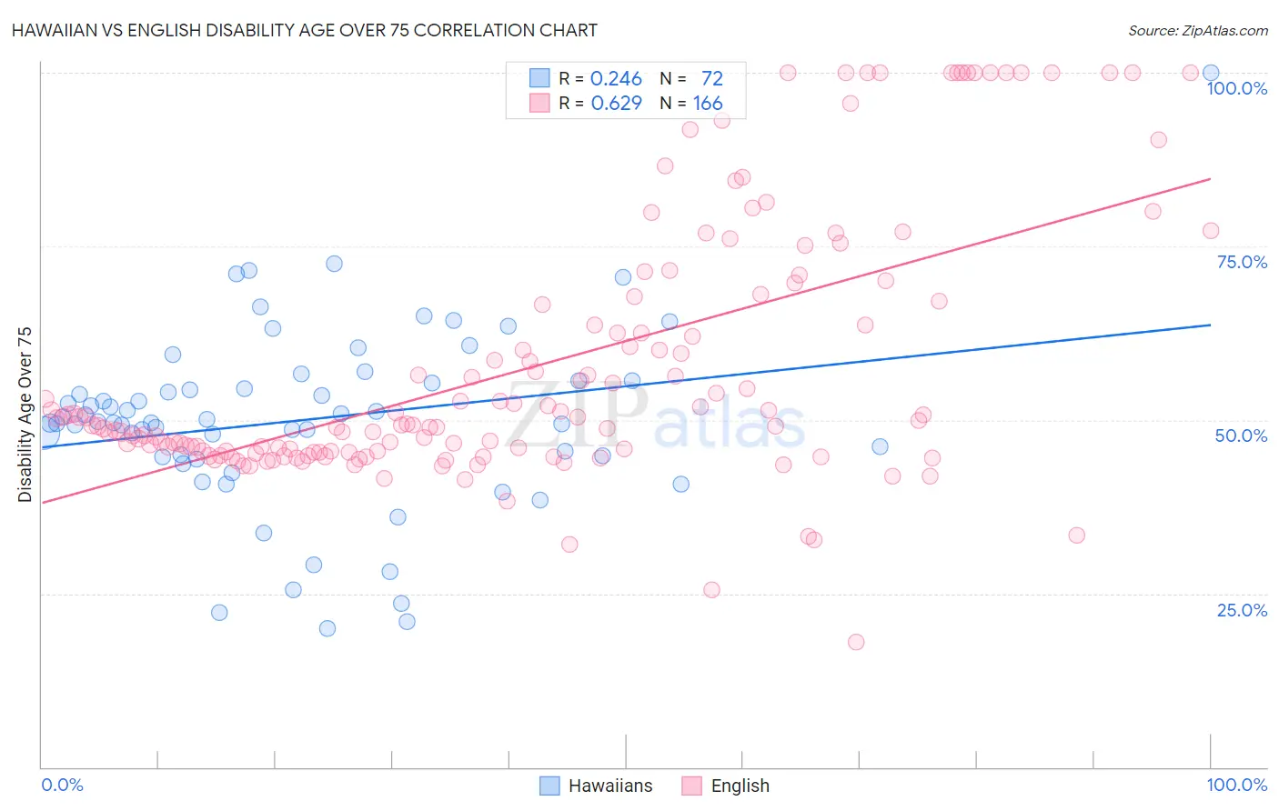 Hawaiian vs English Disability Age Over 75