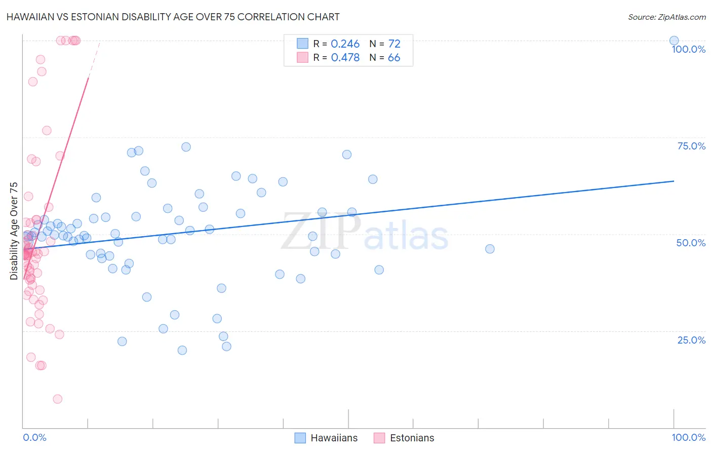 Hawaiian vs Estonian Disability Age Over 75