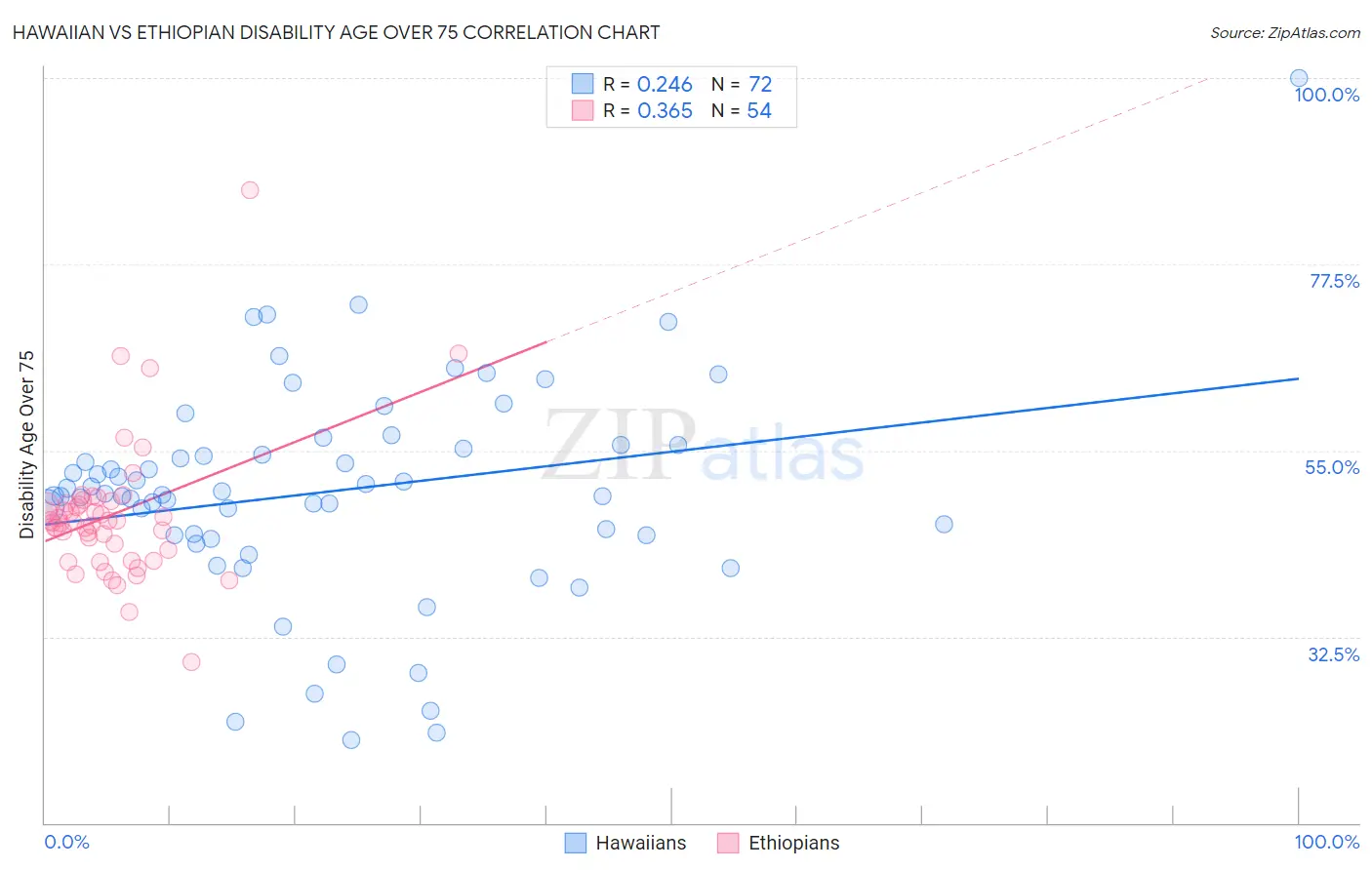 Hawaiian vs Ethiopian Disability Age Over 75