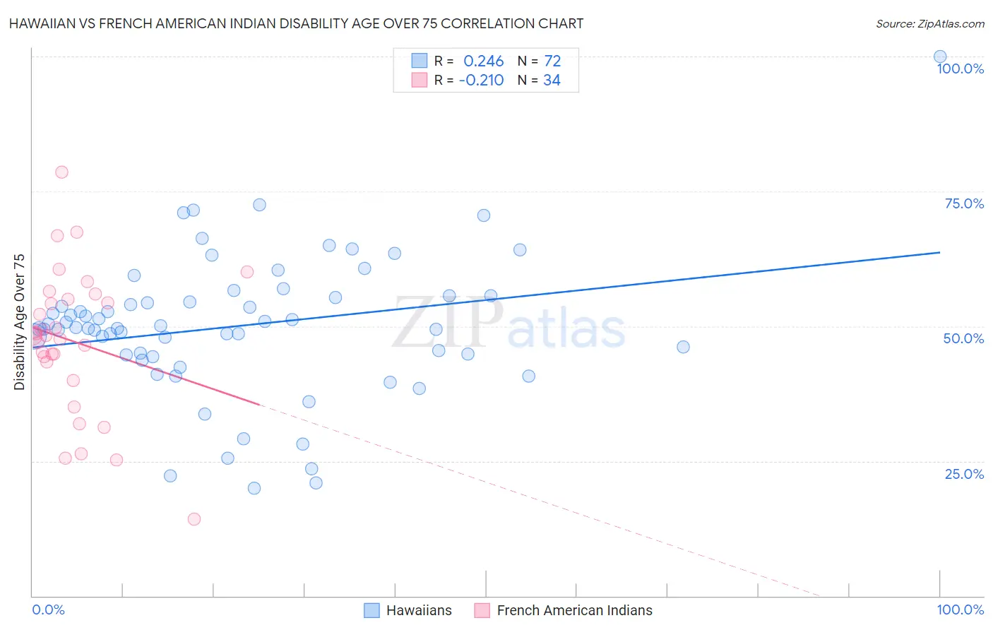 Hawaiian vs French American Indian Disability Age Over 75