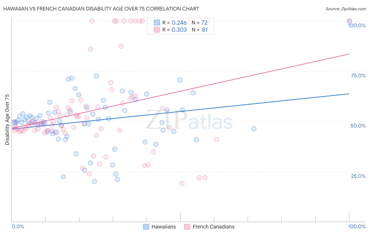 Hawaiian vs French Canadian Disability Age Over 75