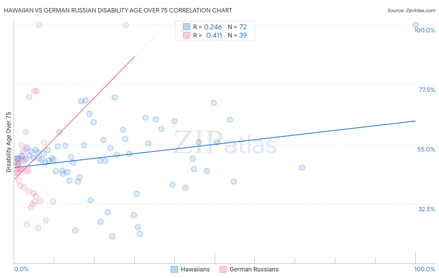Hawaiian vs German Russian Disability Age Over 75