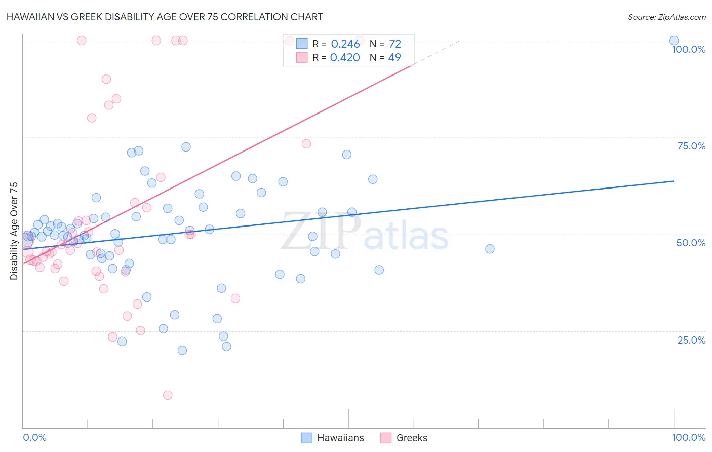 Hawaiian vs Greek Disability Age Over 75