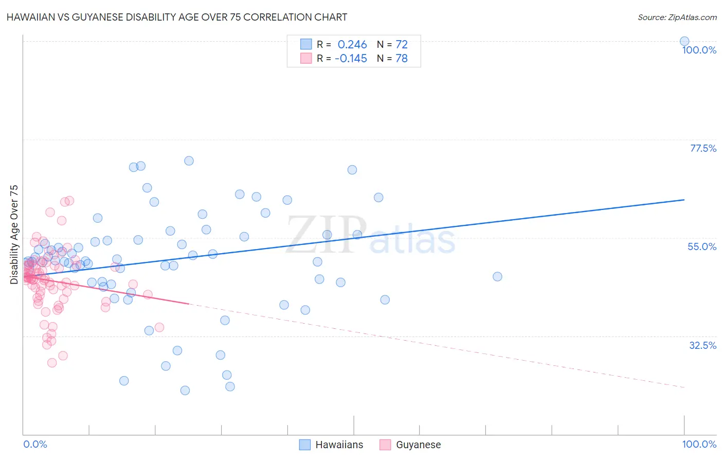 Hawaiian vs Guyanese Disability Age Over 75