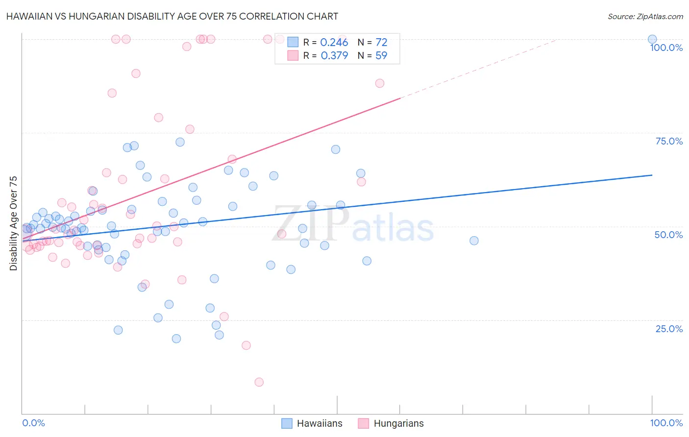 Hawaiian vs Hungarian Disability Age Over 75