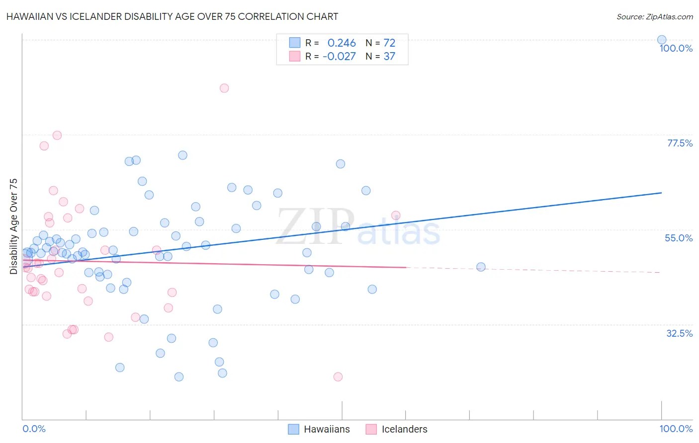 Hawaiian vs Icelander Disability Age Over 75