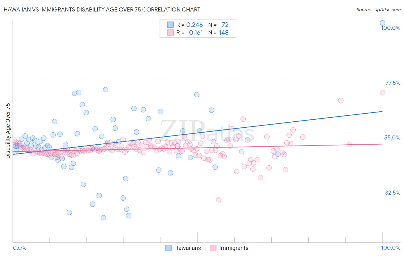 Hawaiian vs Immigrants Disability Age Over 75