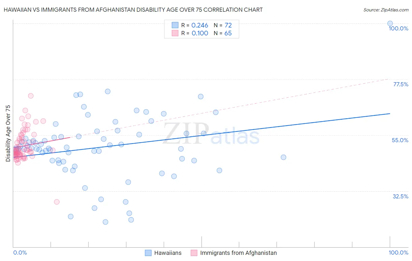 Hawaiian vs Immigrants from Afghanistan Disability Age Over 75