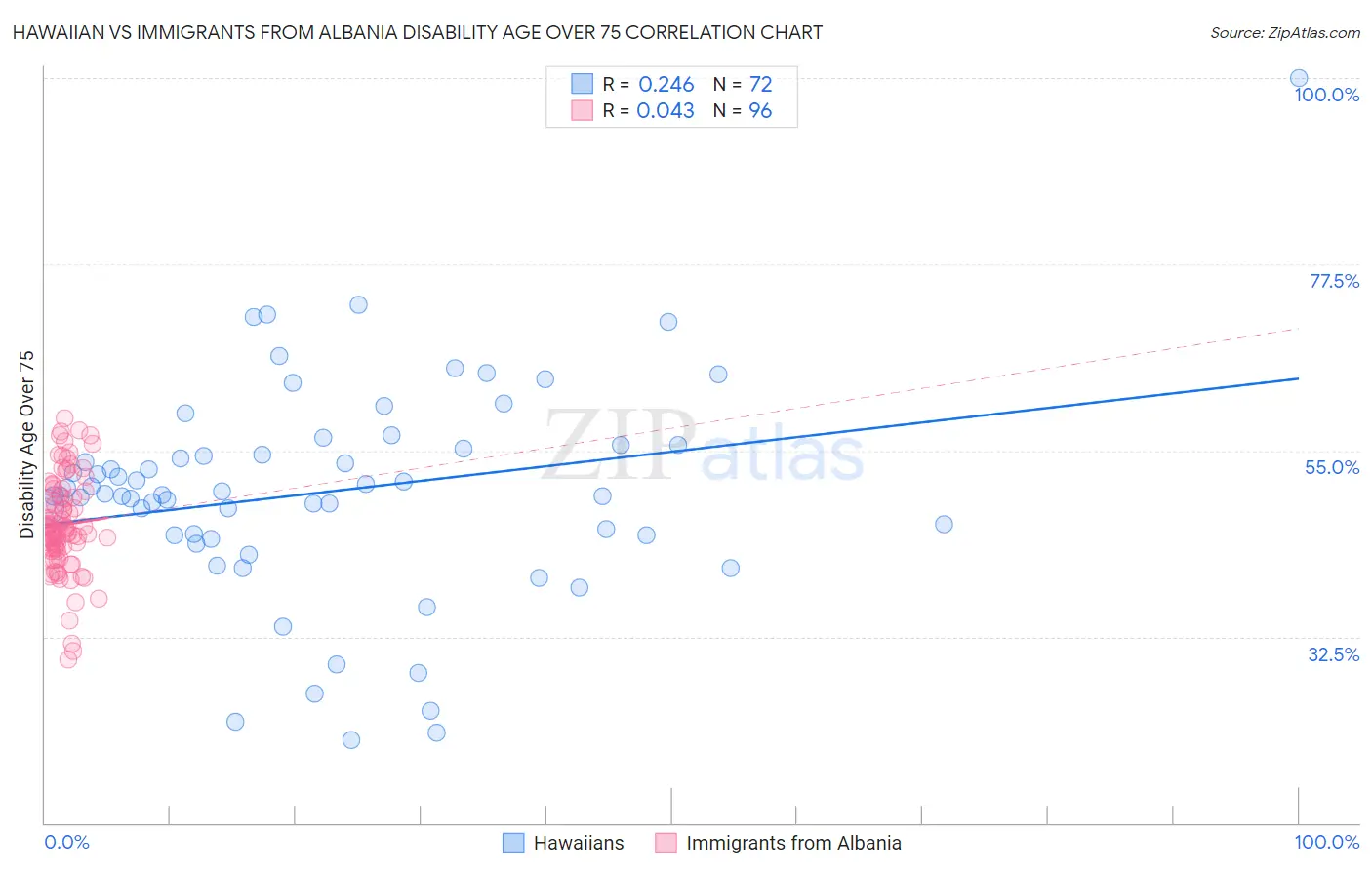 Hawaiian vs Immigrants from Albania Disability Age Over 75