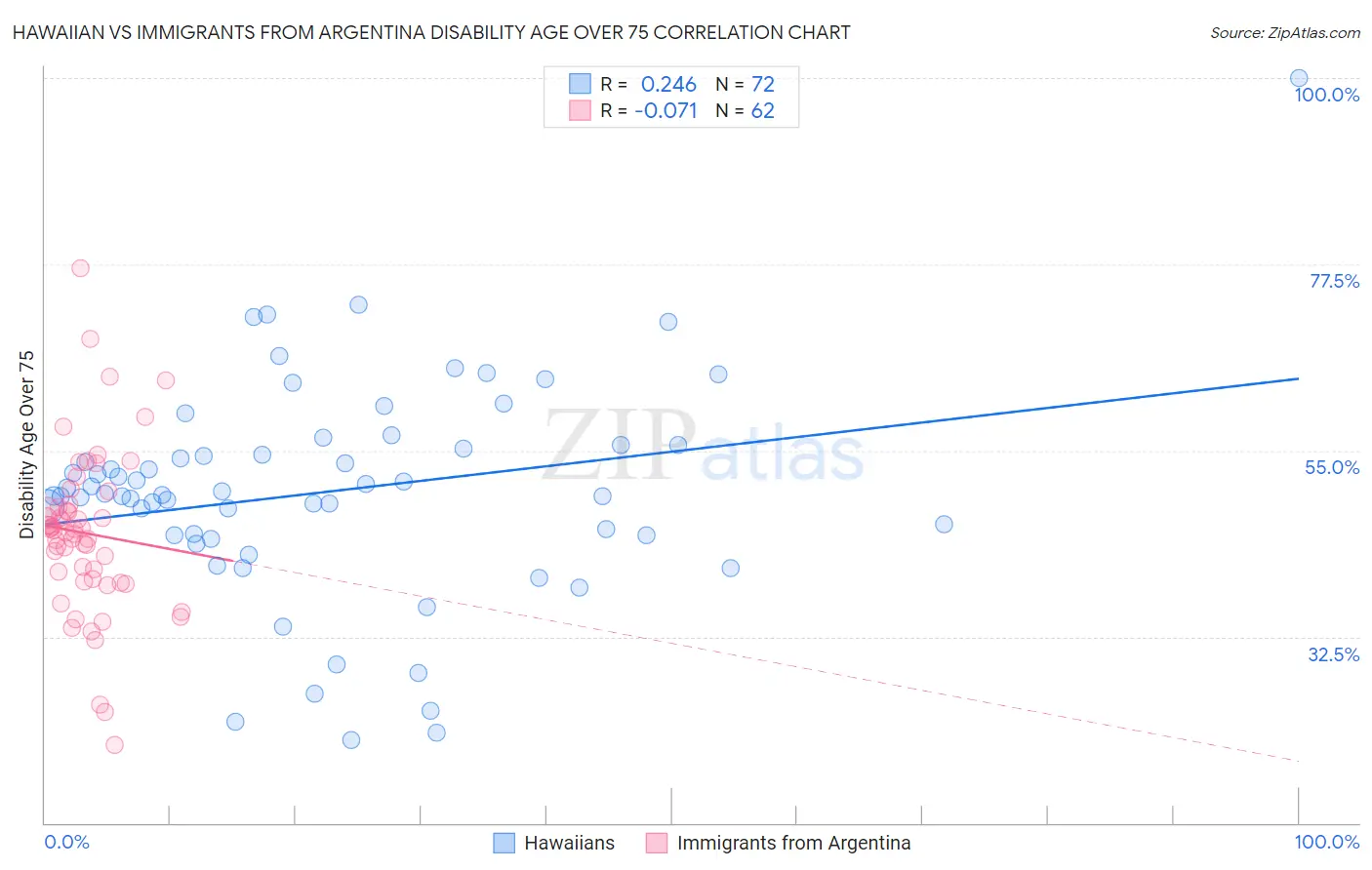 Hawaiian vs Immigrants from Argentina Disability Age Over 75