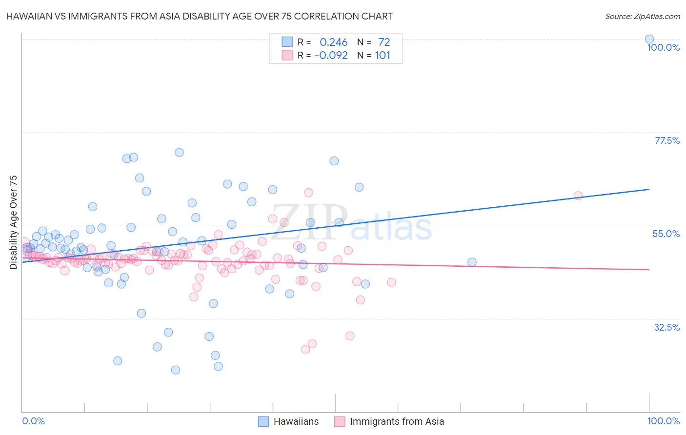 Hawaiian vs Immigrants from Asia Disability Age Over 75