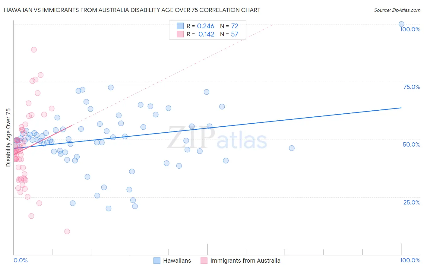 Hawaiian vs Immigrants from Australia Disability Age Over 75