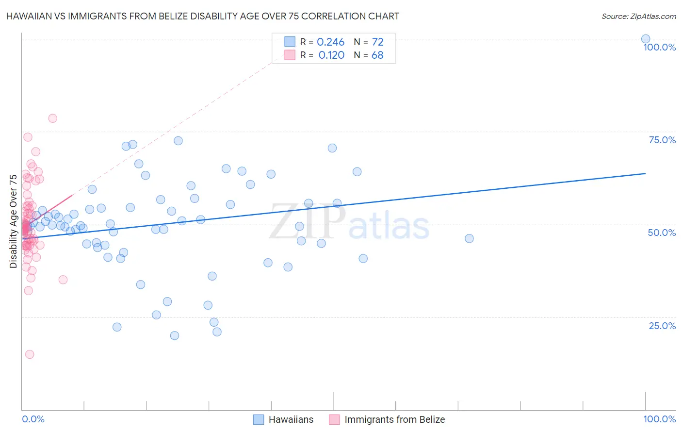 Hawaiian vs Immigrants from Belize Disability Age Over 75