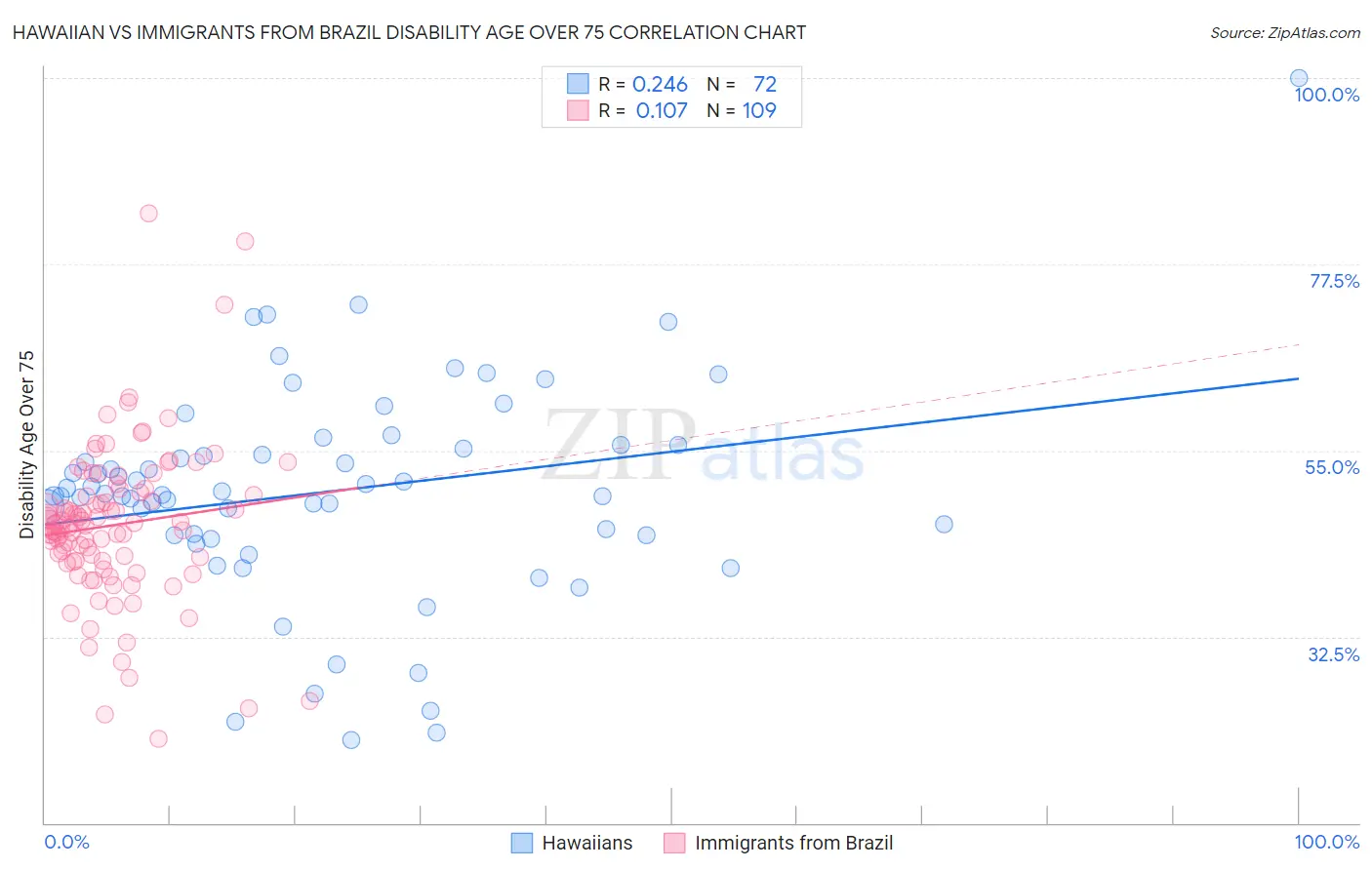 Hawaiian vs Immigrants from Brazil Disability Age Over 75