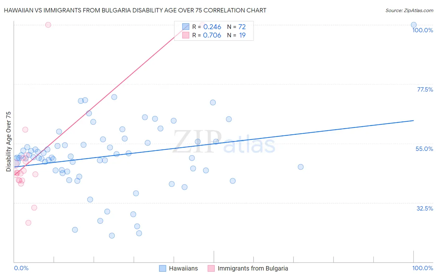 Hawaiian vs Immigrants from Bulgaria Disability Age Over 75