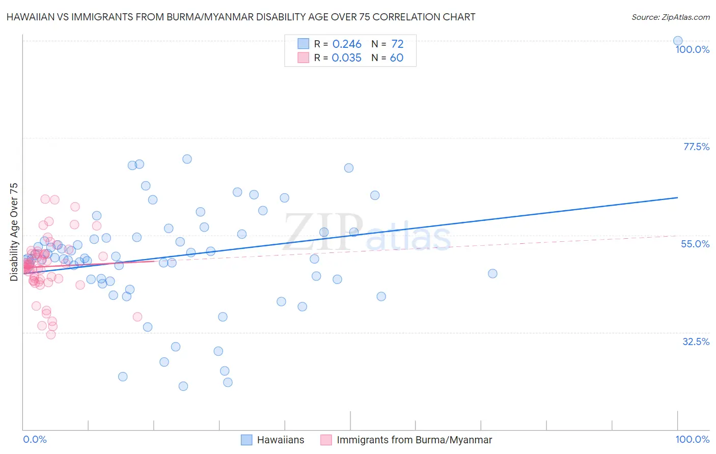 Hawaiian vs Immigrants from Burma/Myanmar Disability Age Over 75