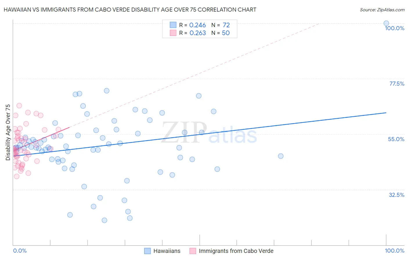 Hawaiian vs Immigrants from Cabo Verde Disability Age Over 75
