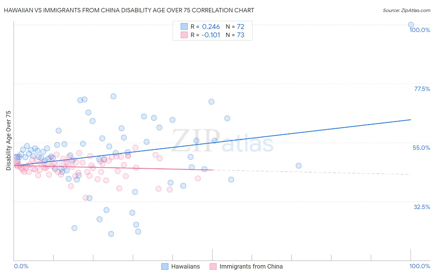 Hawaiian vs Immigrants from China Disability Age Over 75