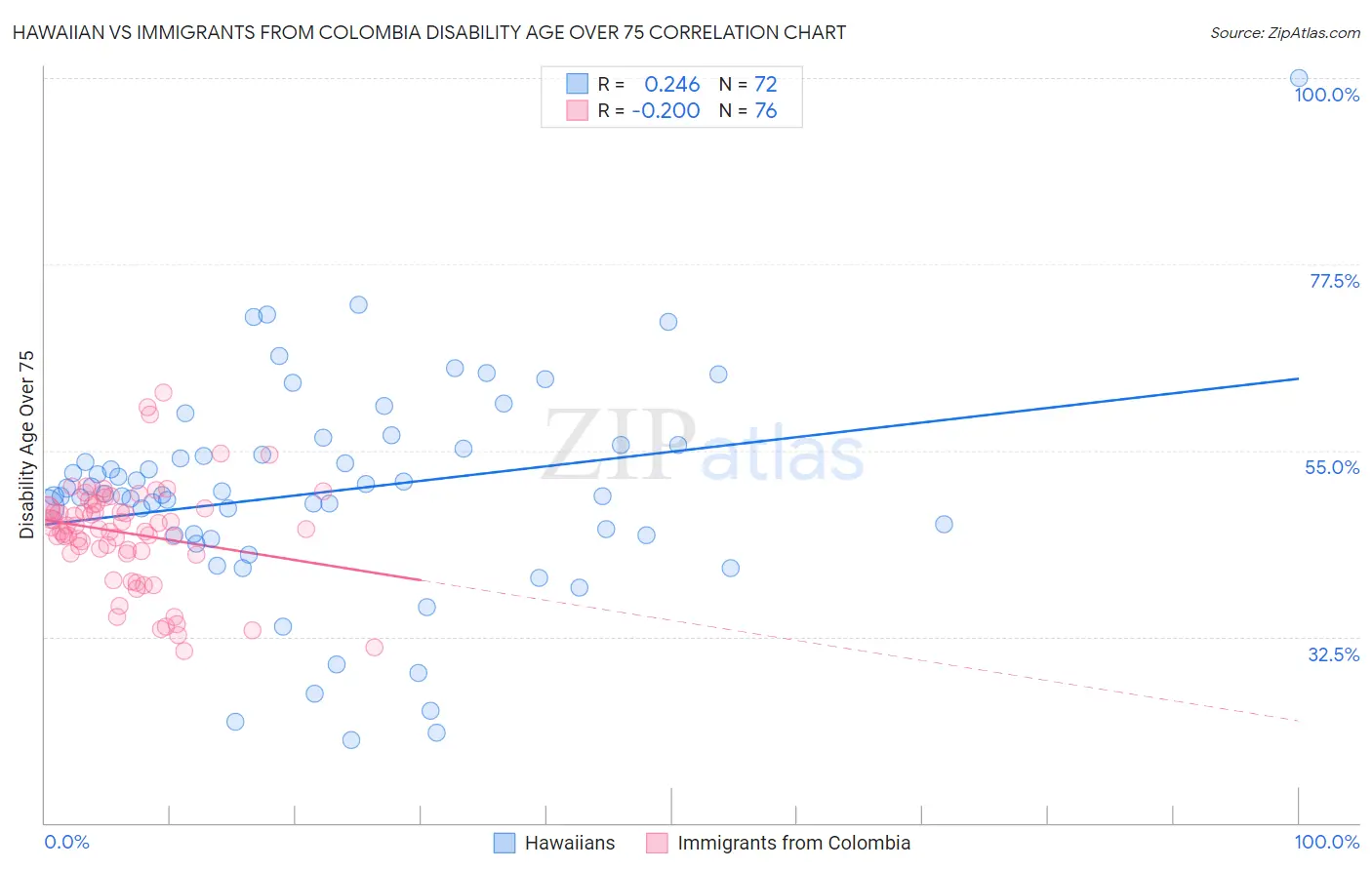Hawaiian vs Immigrants from Colombia Disability Age Over 75