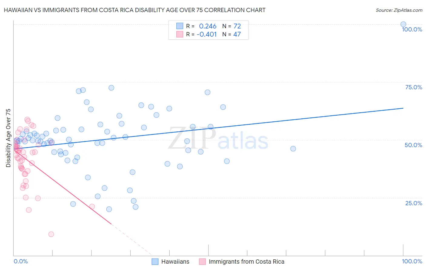 Hawaiian vs Immigrants from Costa Rica Disability Age Over 75