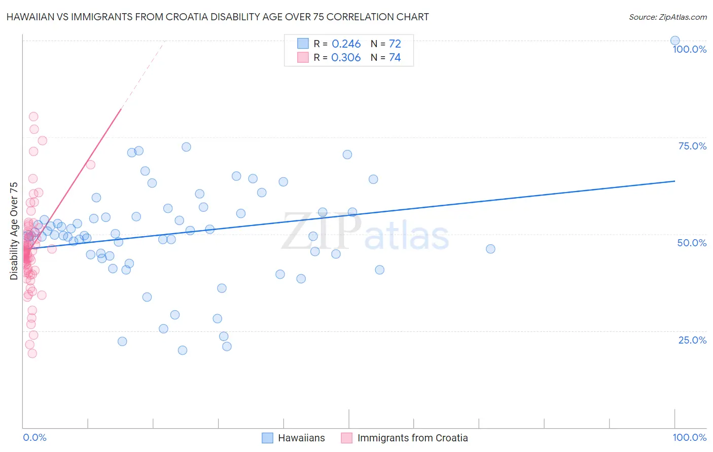 Hawaiian vs Immigrants from Croatia Disability Age Over 75