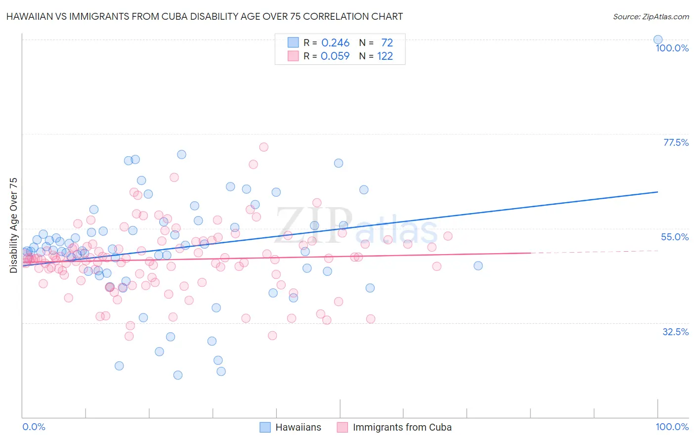 Hawaiian vs Immigrants from Cuba Disability Age Over 75