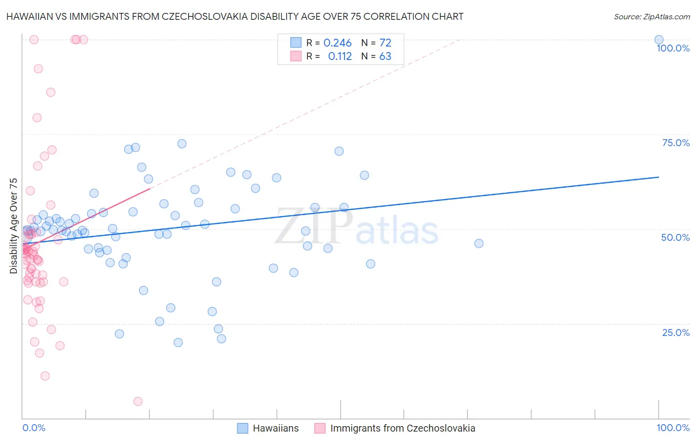 Hawaiian vs Immigrants from Czechoslovakia Disability Age Over 75