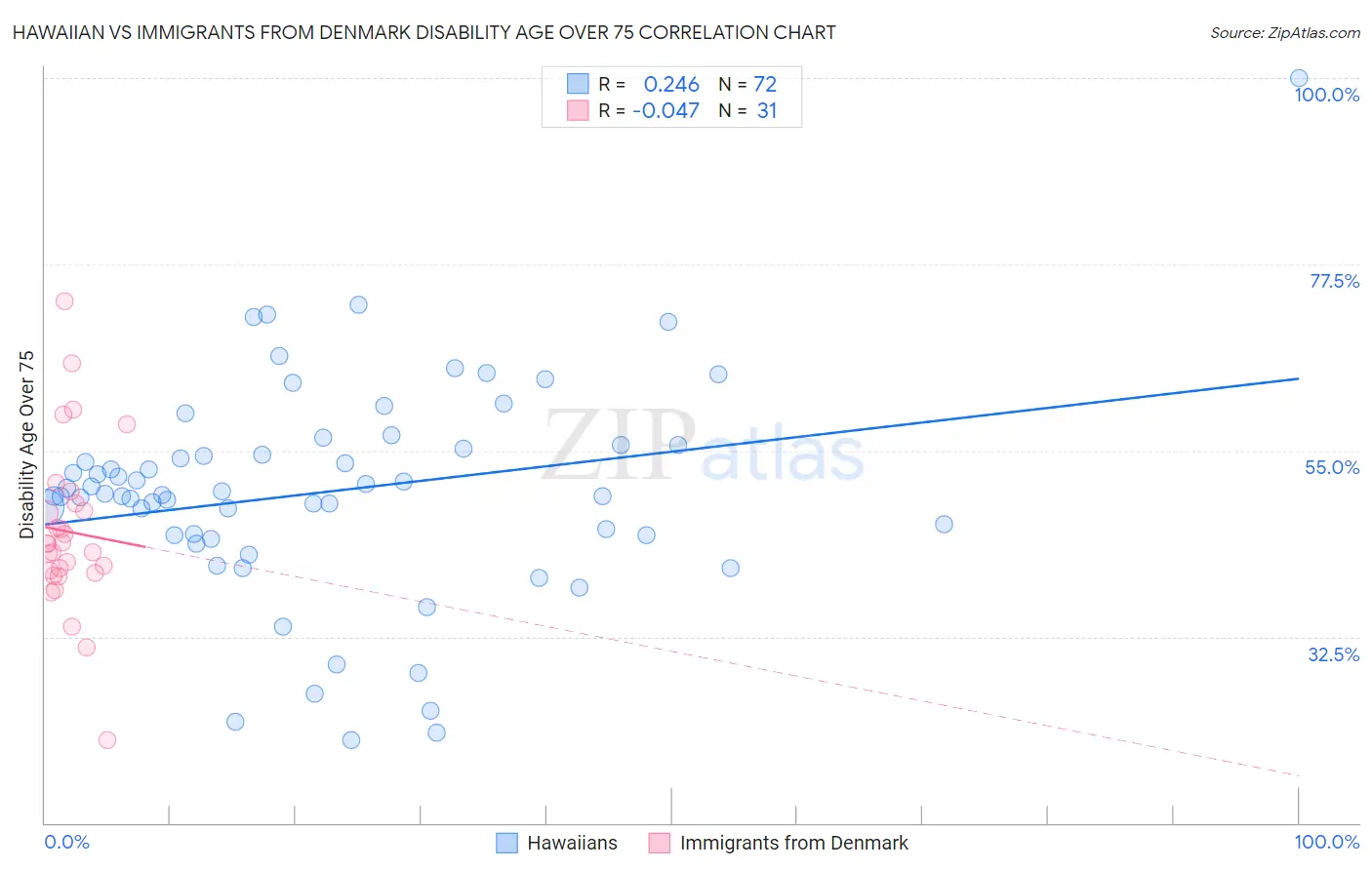 Hawaiian vs Immigrants from Denmark Disability Age Over 75