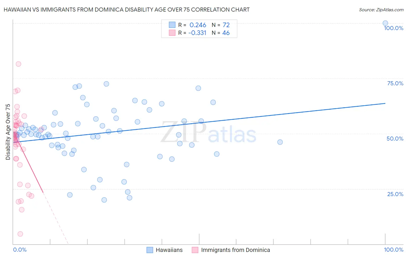 Hawaiian vs Immigrants from Dominica Disability Age Over 75