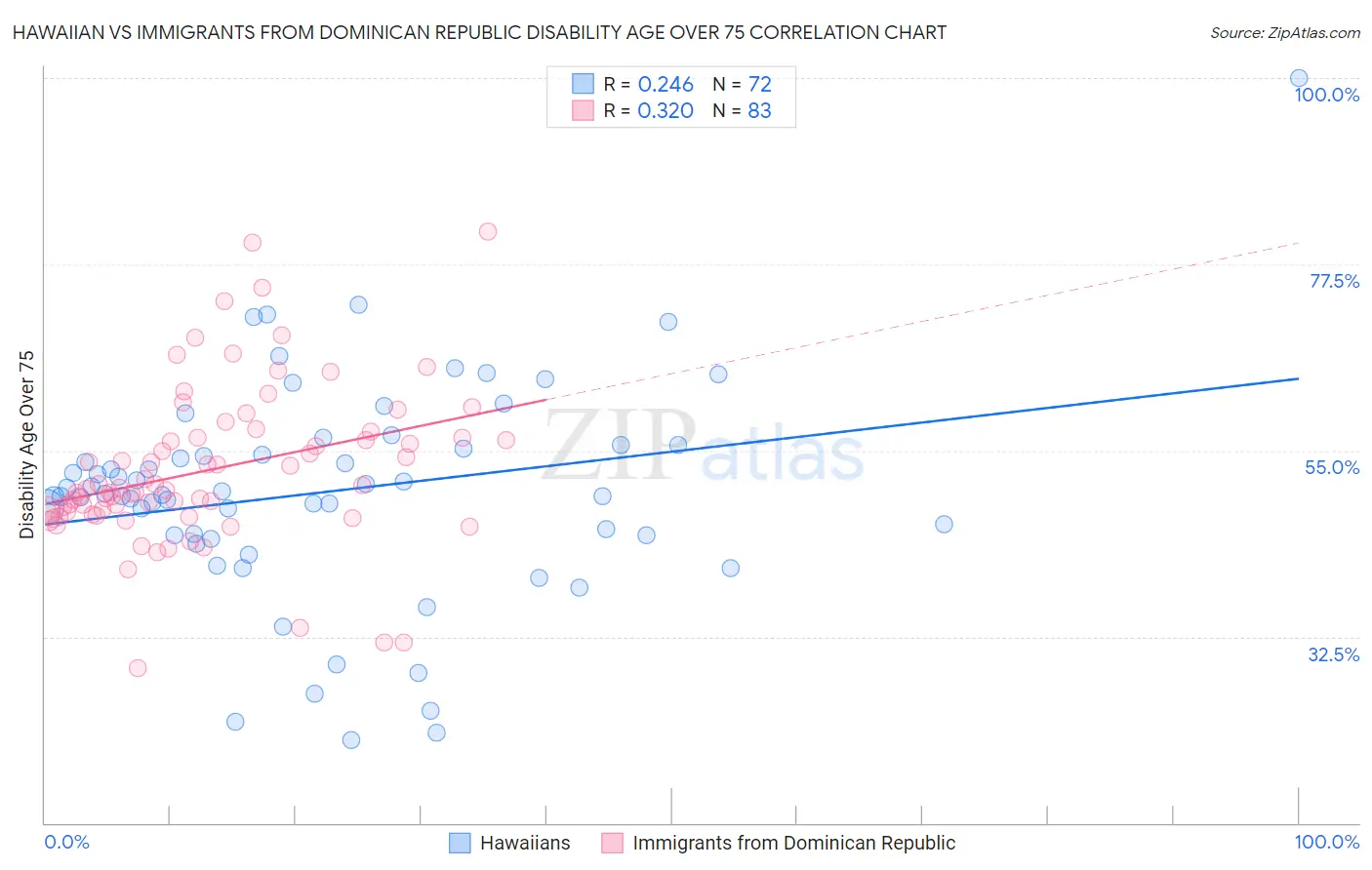 Hawaiian vs Immigrants from Dominican Republic Disability Age Over 75