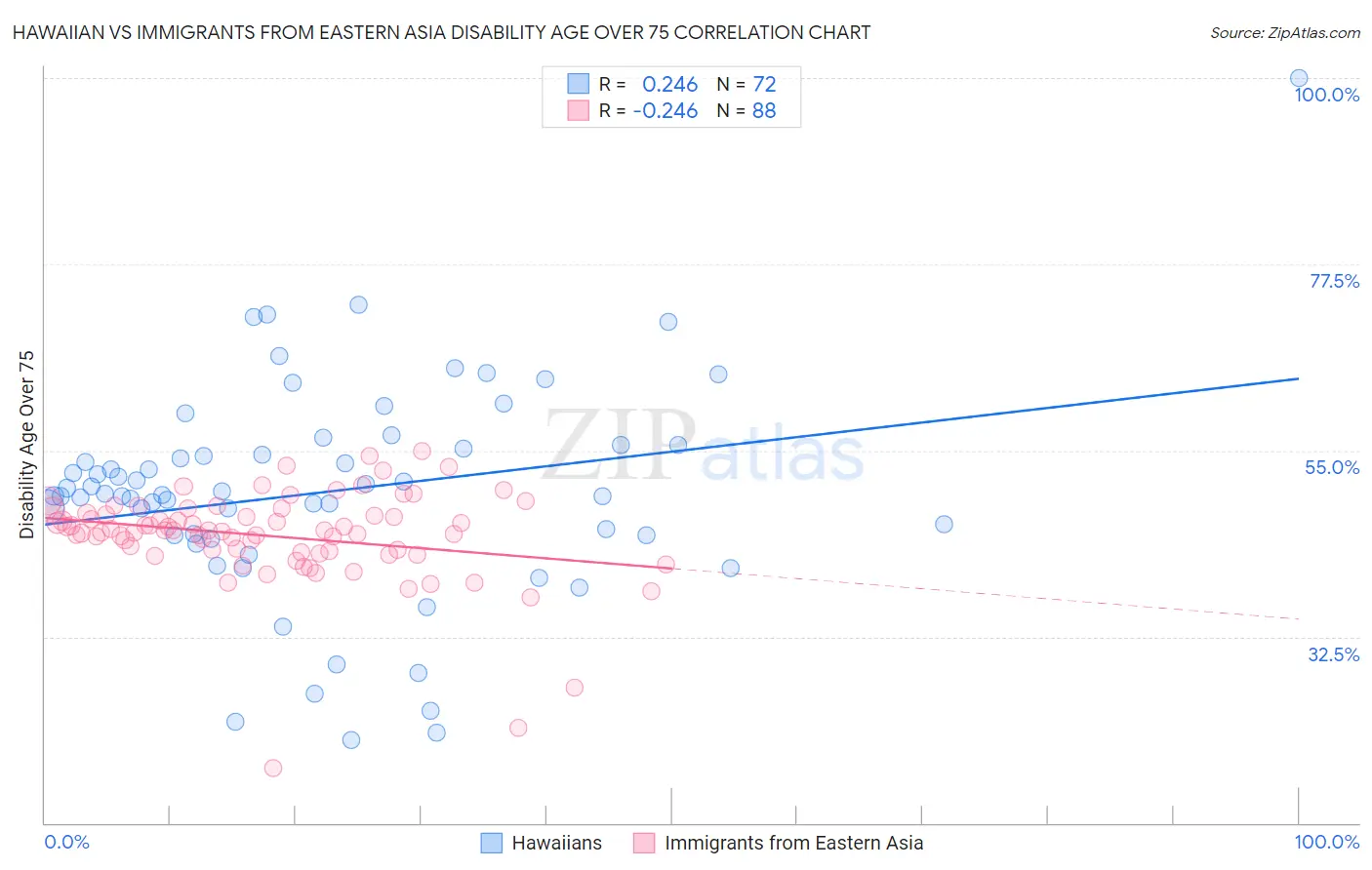Hawaiian vs Immigrants from Eastern Asia Disability Age Over 75
