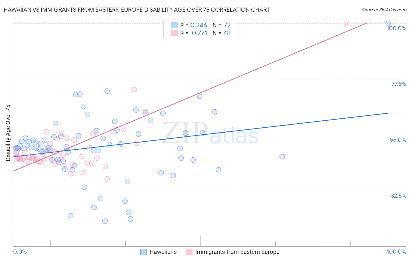 Hawaiian vs Immigrants from Eastern Europe Disability Age Over 75