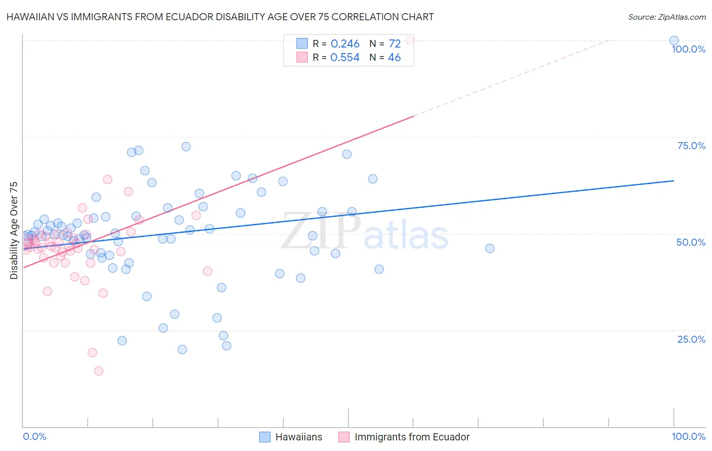 Hawaiian vs Immigrants from Ecuador Disability Age Over 75