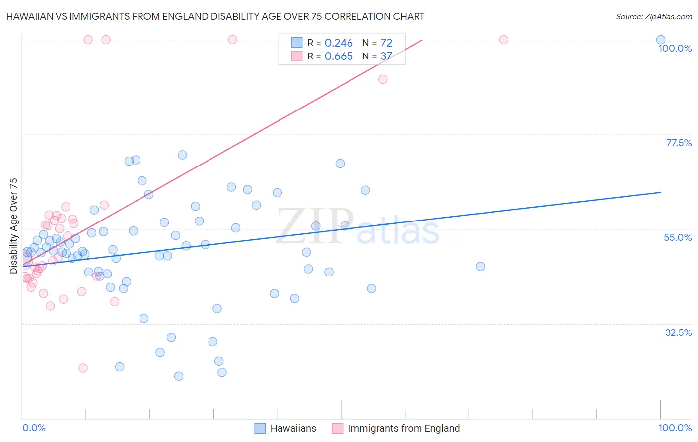 Hawaiian vs Immigrants from England Disability Age Over 75