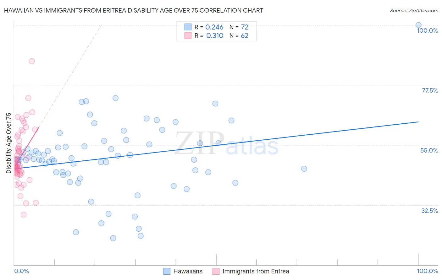 Hawaiian vs Immigrants from Eritrea Disability Age Over 75