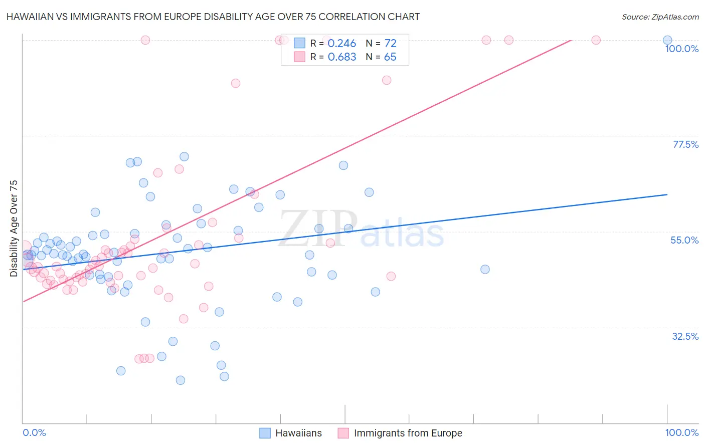 Hawaiian vs Immigrants from Europe Disability Age Over 75
